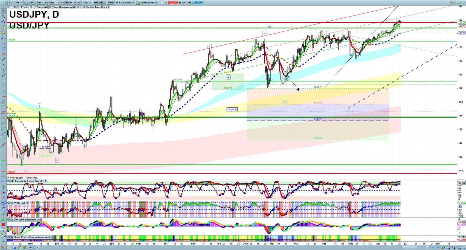 USDJPY daily technical analysis chart showing key levels, price action and possible reaction zones